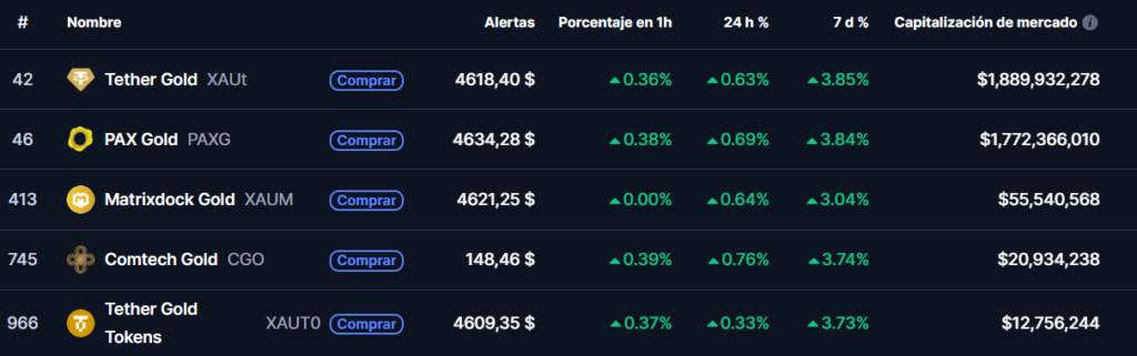 Captura de stablecoins del oro con más capitalización.
