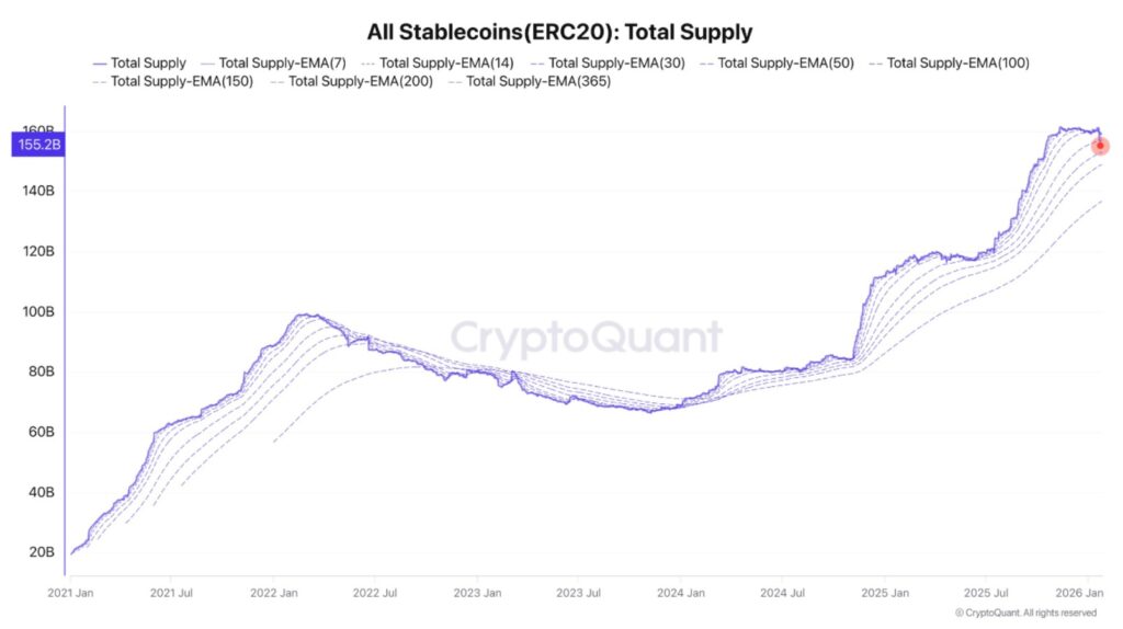 Gráfica del suministro total de stablecoins ERC-20 desde 2021 hasta enero 2026.