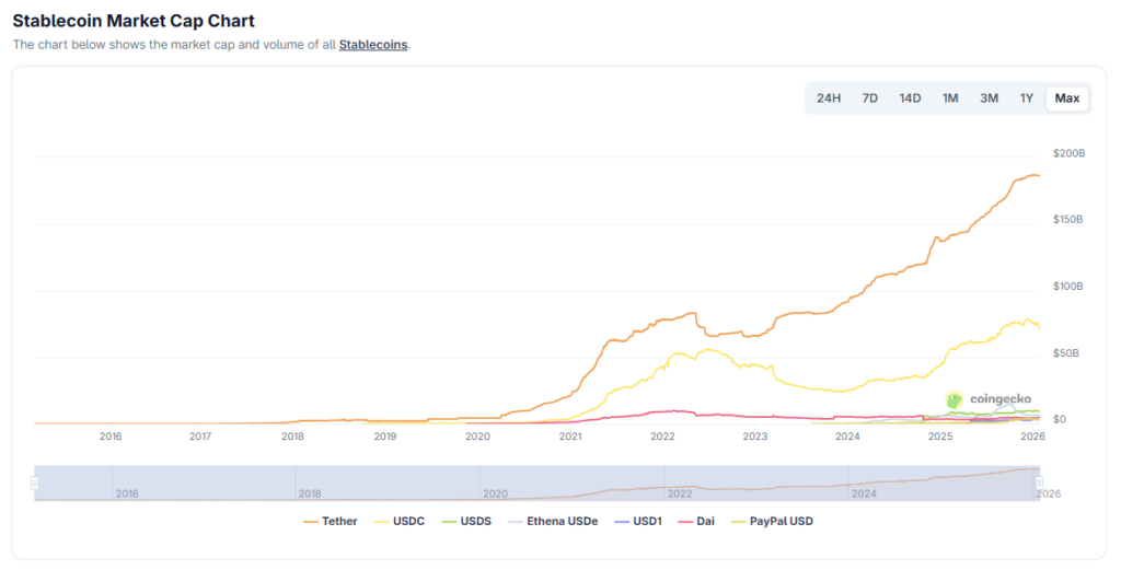 Crecimiento de principales stablecoins.
