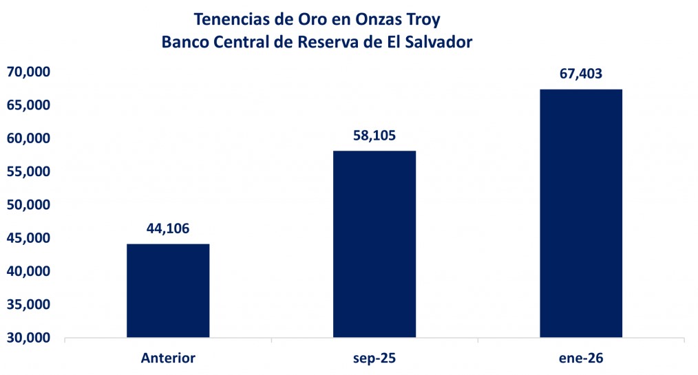 Gráfica de velas azules que representan las tenencias de oro de El Salvador.