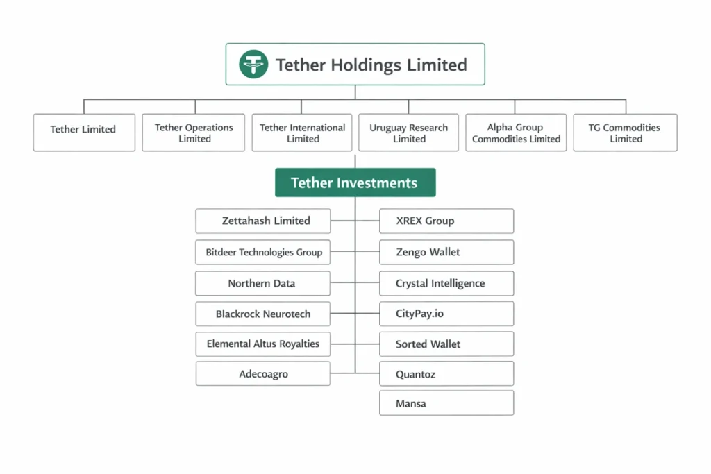 Organigrama de Tether Holdings USDT