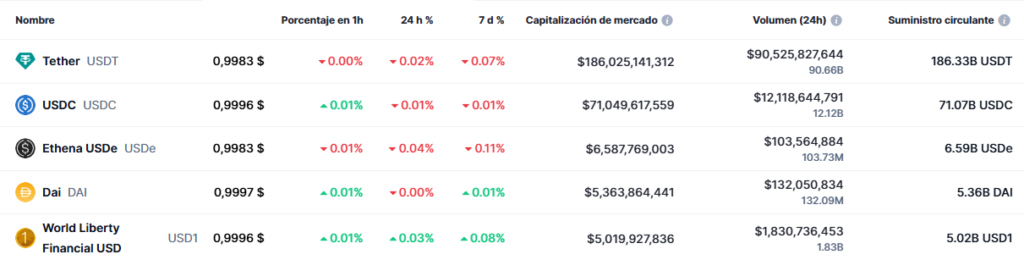 Tabla con las 5 stablecoins mรกs valiosas del mercado.