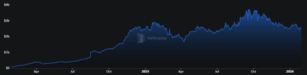 Grรกfico que representa el valor total bloqueado de Jupiter.
