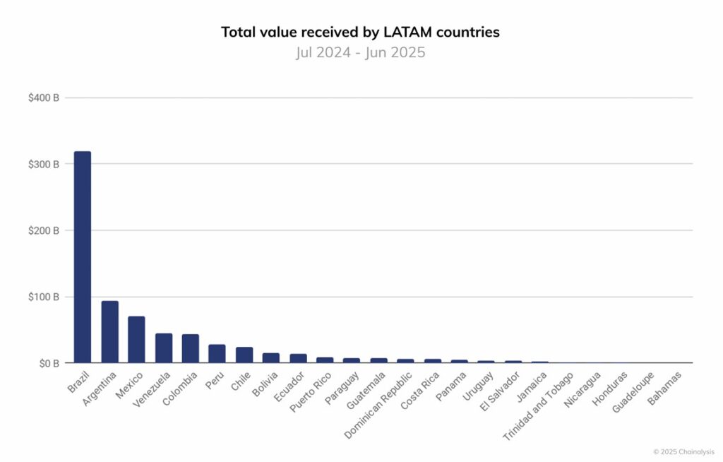 Gráfica de velas azules que representan el valor total recibido en criptomonedas por parte de los países.