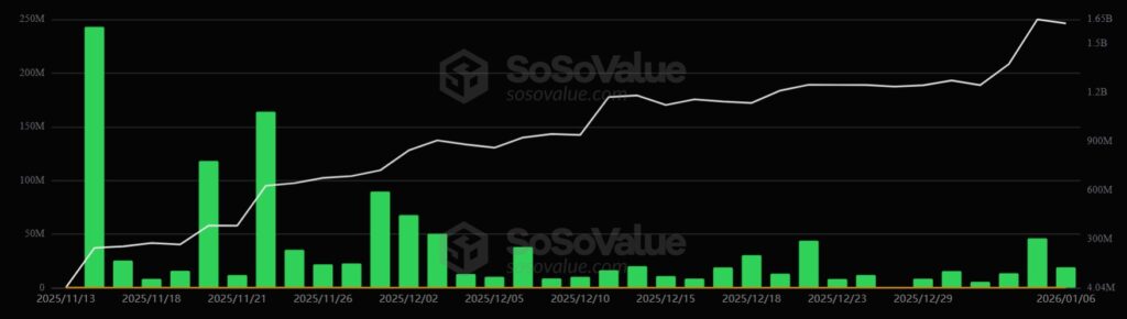 Grรกfico de barras verdes mostrando el desempeรฑo de los ETF de XRP desde noviembre 2025 hasta enero 2026.