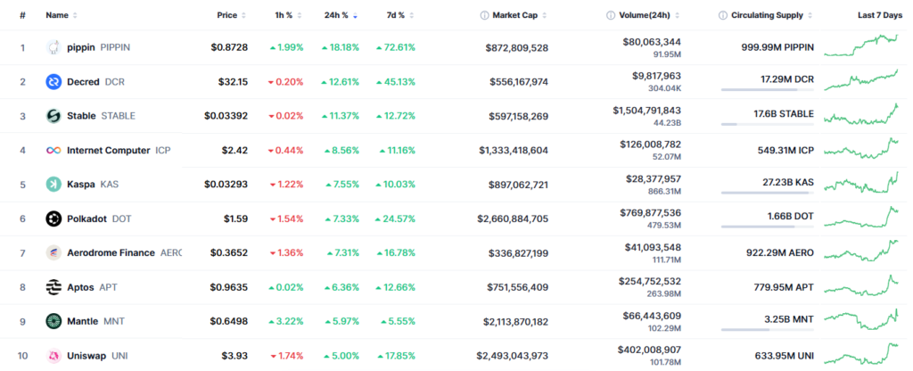 Tabla de las 10 criptomonedas y tokens con más subida en las últimas 24 horas.