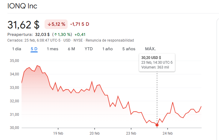 Gráfico con el precio de las acciones de la empresa IONQ.