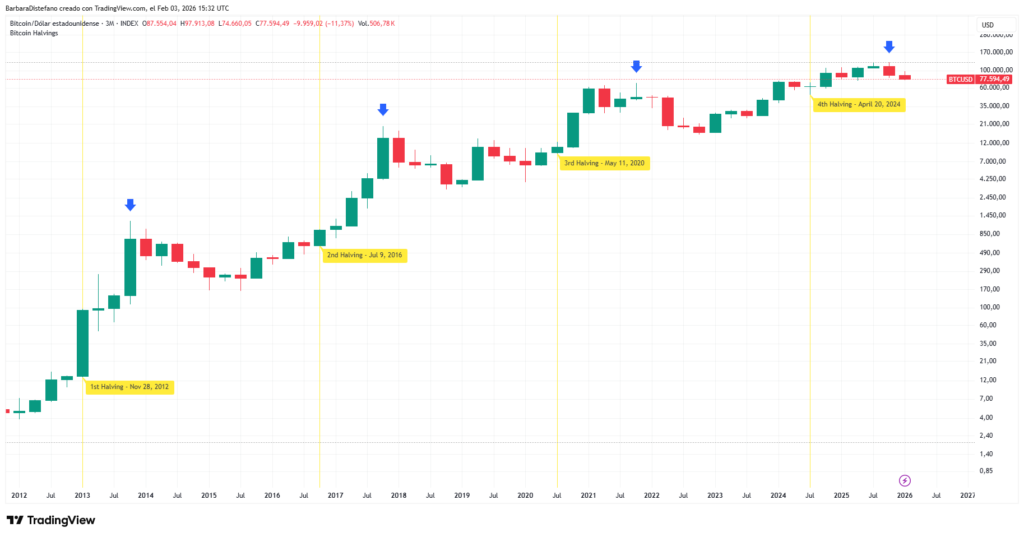 Precio de bitcoin por trimestre y halving.