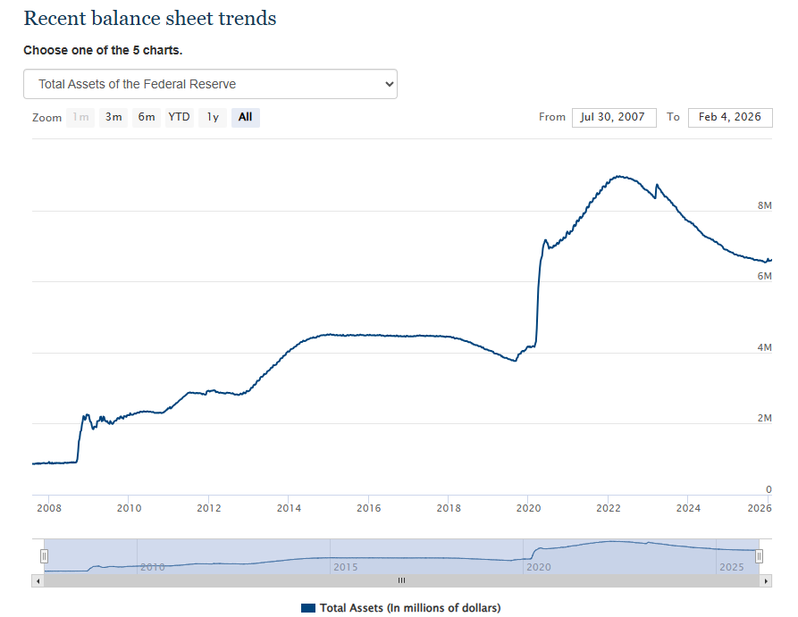 Un grรกfico muestra el historial del balance de la FED desde 2008.