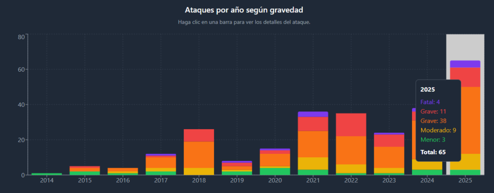 Gráfico que expresa la cantidad de ataques físicos a portadores de criptomonedas año tras año.