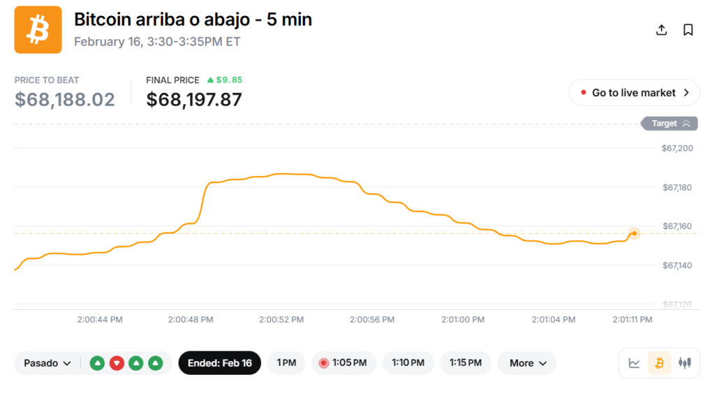 Apuesta en Polymarket sobre el precio de bitcoin