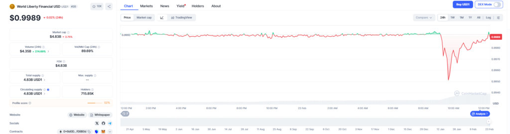 Imagen de la pรฉrdida de paridad momentanea vivida por USD1.