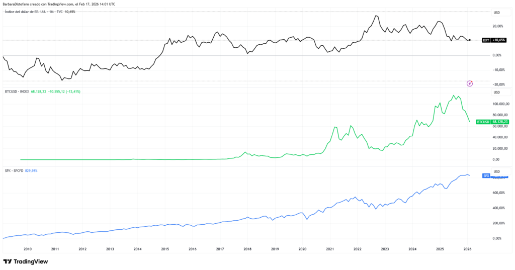 Gráfico del DXY, BTC y SPX.