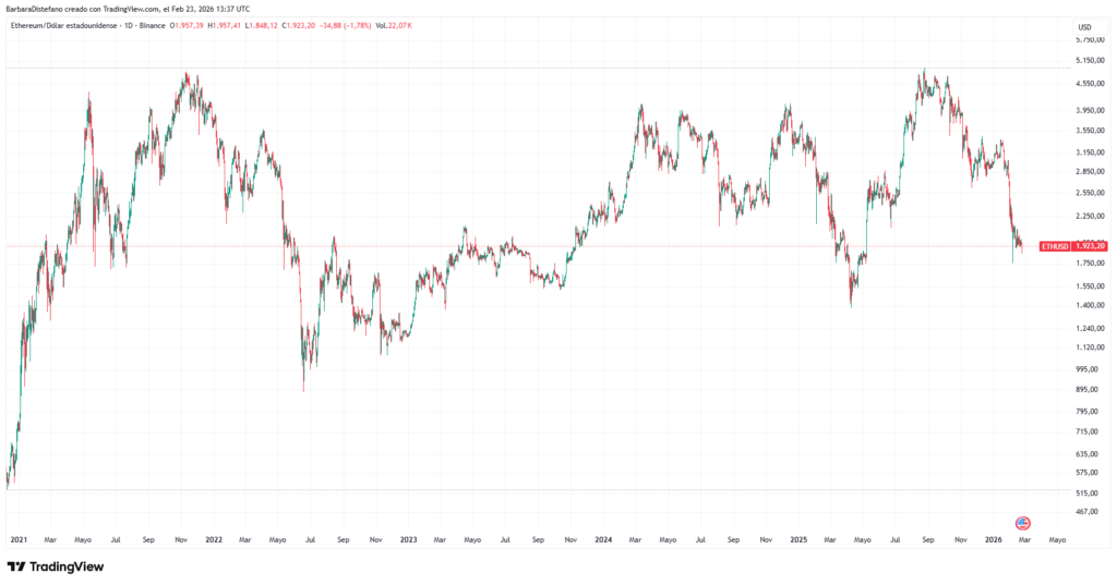 Grรกfico de precio de ETH.