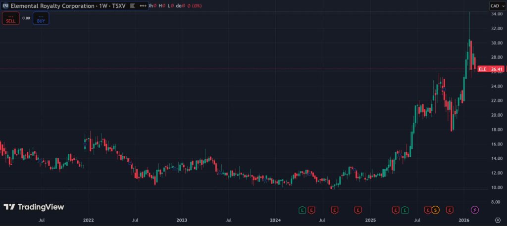 Grรกfico de velas verdes y rojas que muestra el desempeรฑo de Elemental Royalty.