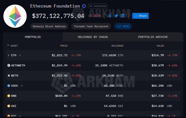 Listado de criptoactivos en tenencia de la Fundación Ethereum.