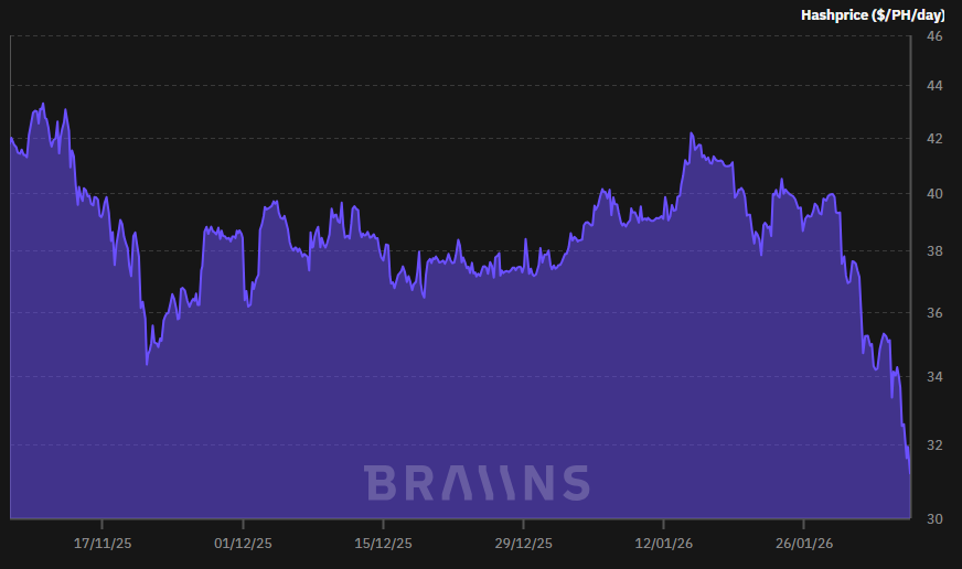 Gráfico que expresa la evolución de la medida hashprice en Bitcoin.