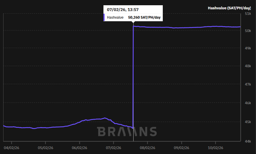 Gráfico con la evolución del hashvalue de Bitcoin.