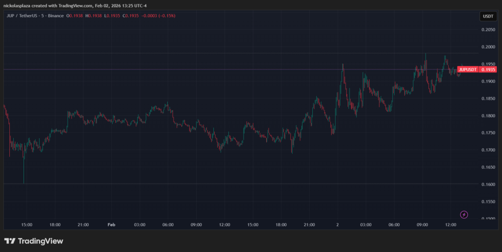 Grรกfico de velas verdes y rojas que muestra el desempeรฑo de JUP.