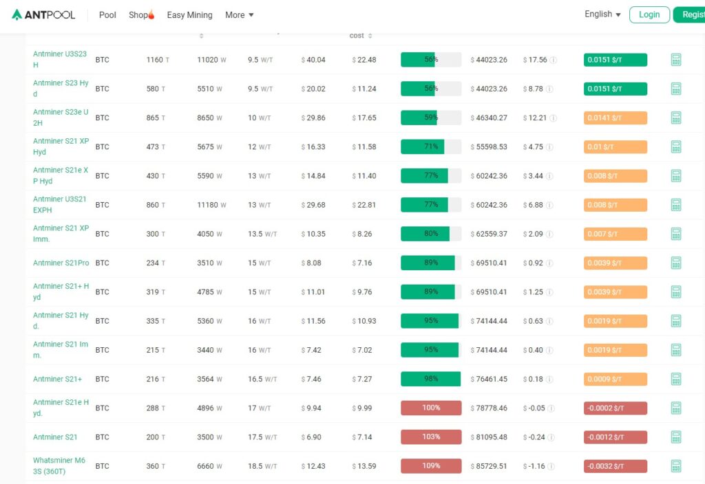 Listado de mineros más rentables según Antpool.