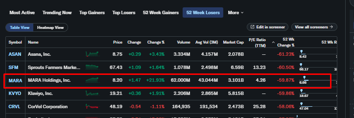 Grรกfico que muestra a la minera de Bitcoin MARA Holding entre las empresas con mayores caรญdas anuales de precio en sus acciones.