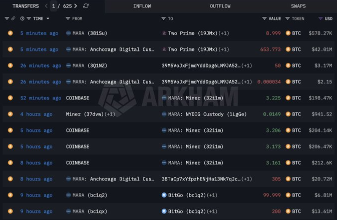 Movimientos de bitcoin de la emrpesa de minería de Bitcoin MARA: