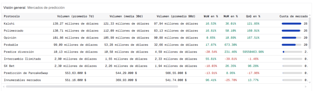 El salto de menos de 100 millones de dólares en 2024 a más de 12.000 millones en enero de 2026 ilustra el crecimiento explosivo del sector. Fuente: Dune Analytics / Gate Research.