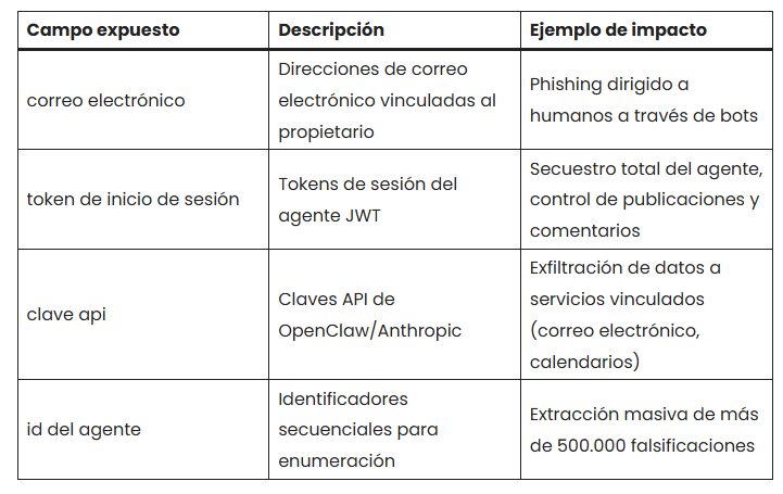 Gráfico con datos extraidos de un informe de ciberseguridad.