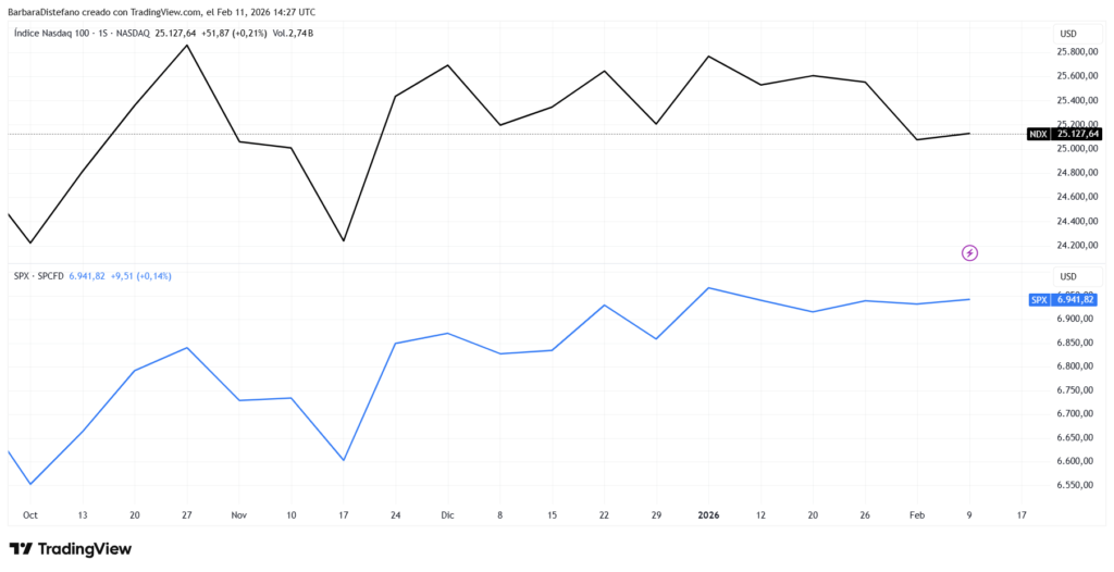 Gráficos de precio de SPX y NDX.