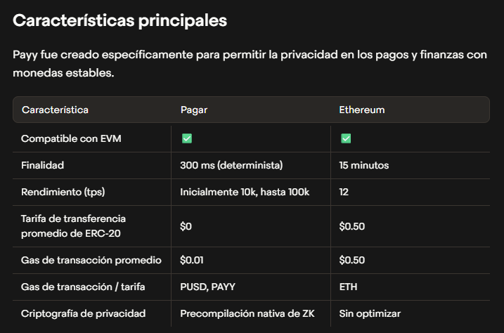 Captura de pantalla de un cuadro comparativo entre la red Payy Network y la capa base de Ethereum.