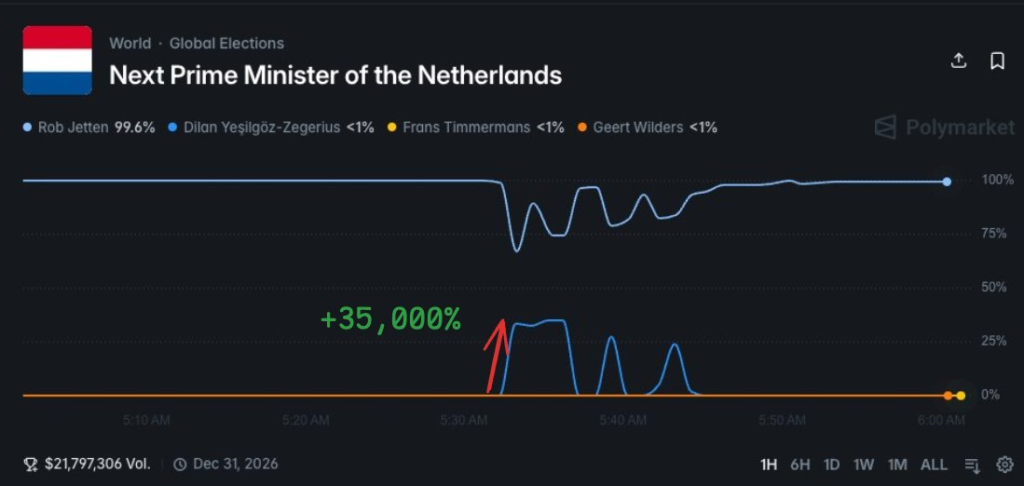 Captura de pantalla de un mercado de apuestas de la plataforma Polymaret.