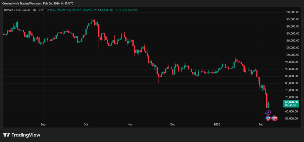 Captura de pantalla del gráfico del precio de BTC.