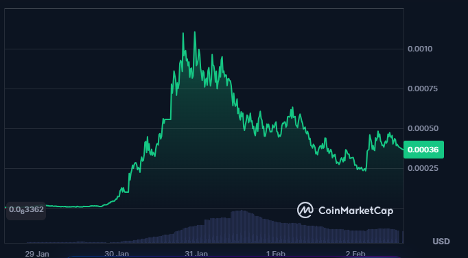 Gráfico del precio de una criptomoneda llamada MOLT.