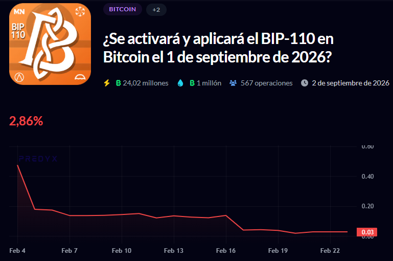 Gráfico que refleja las apuestas relativas a la implementación de BIP-110.