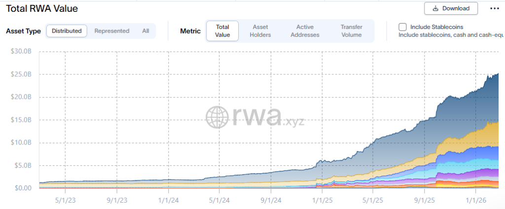 Gráfico que refleja el crecimiento del valor de mercado de los RWA.