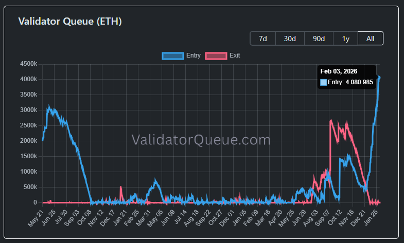 Gráfico que muestra la evolución de entradas y salidas de ether al staking de Ethereum.