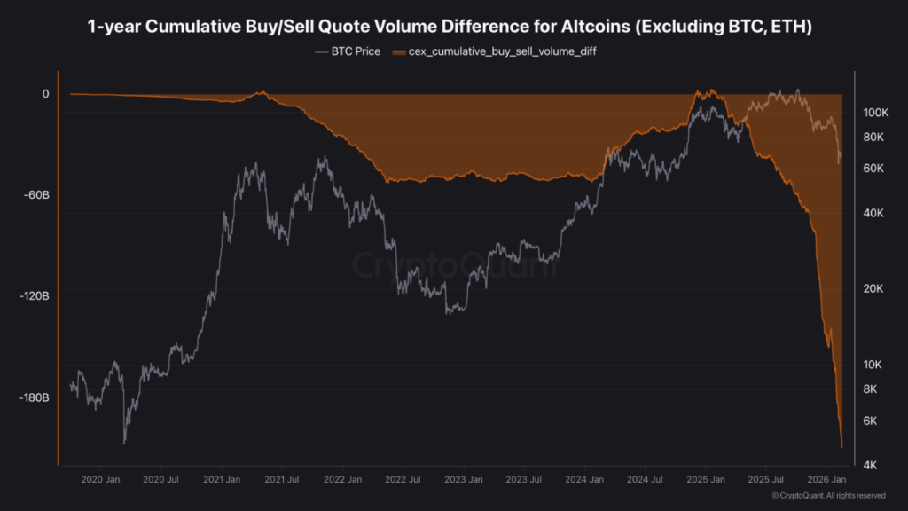 Gráfico del diferencial acumulado de compra/venta de altcoins.