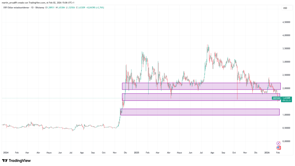 Grรกfico que muestra el precio de XRP desde 2024 hasta el 2 de febrero de 2026.