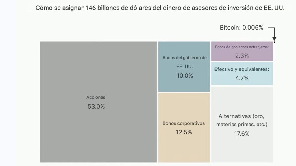Recuadro que refleja la asignación de los asesores de inversión a distintos activos.