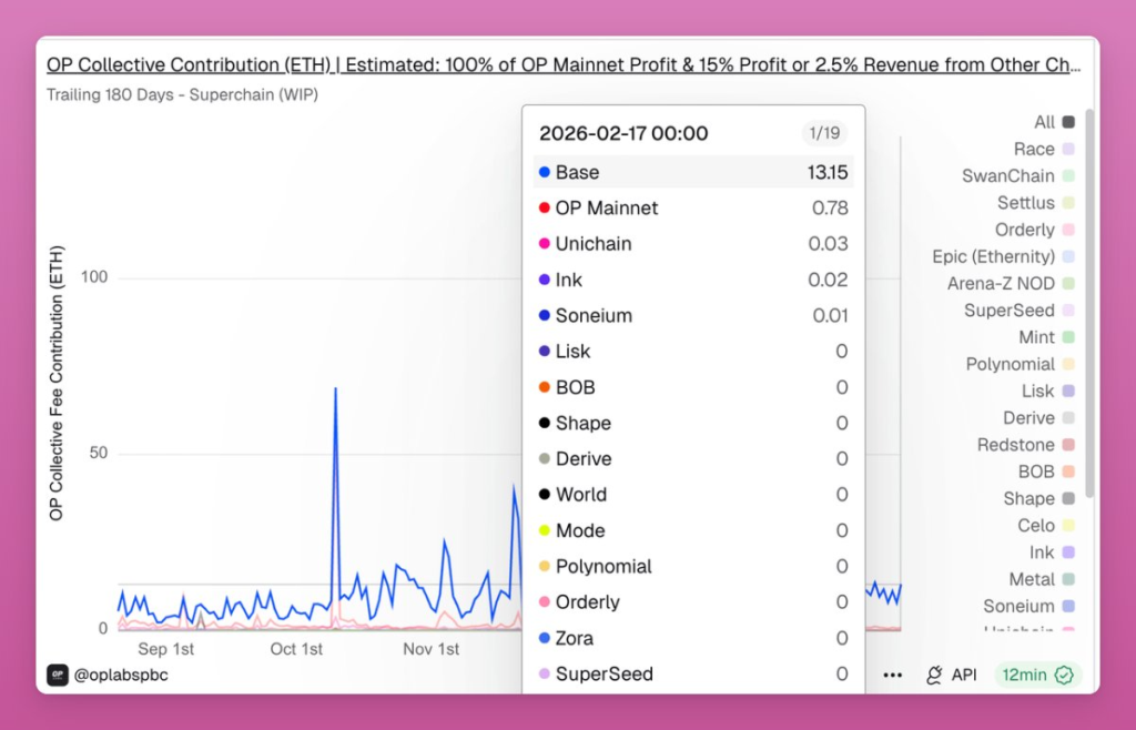 Gráfica que explica la constribución diaria de las redes en la superchain de optimism.