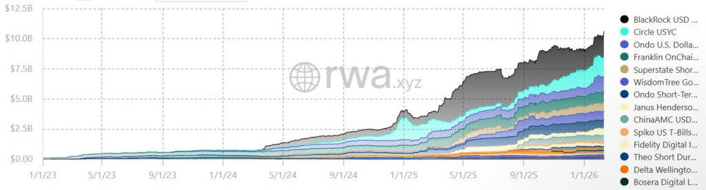 Gráfico del mercado de stablecoins tokenizadas y activos del mundo real (RWA).