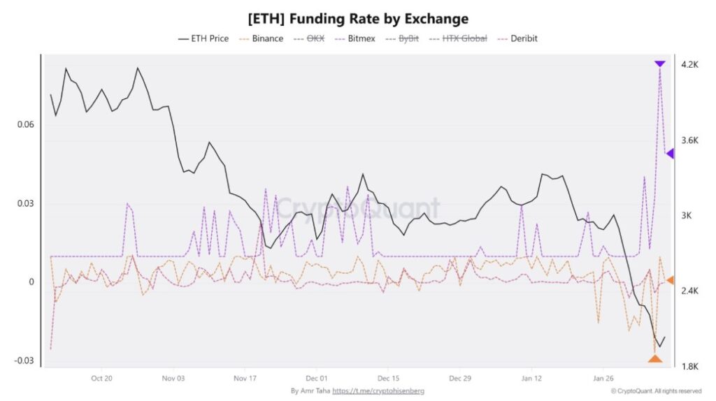Gráfico de tasa de financiación de ETH.