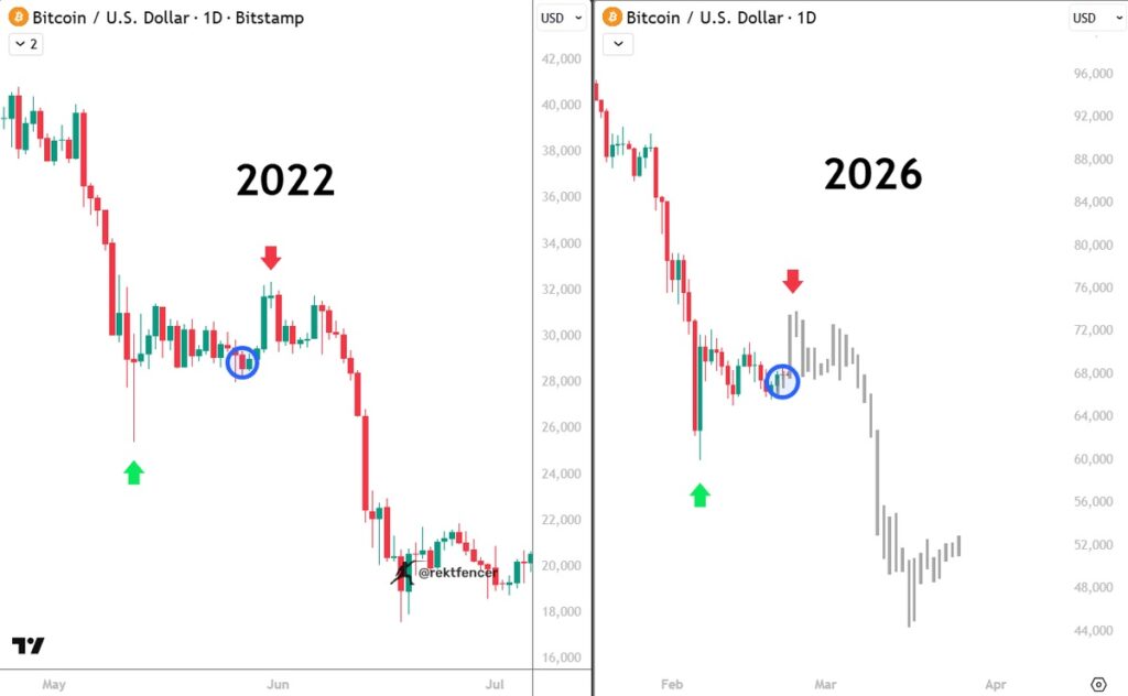 Gráfico de precio de bitcoin en 2026 y 2022.