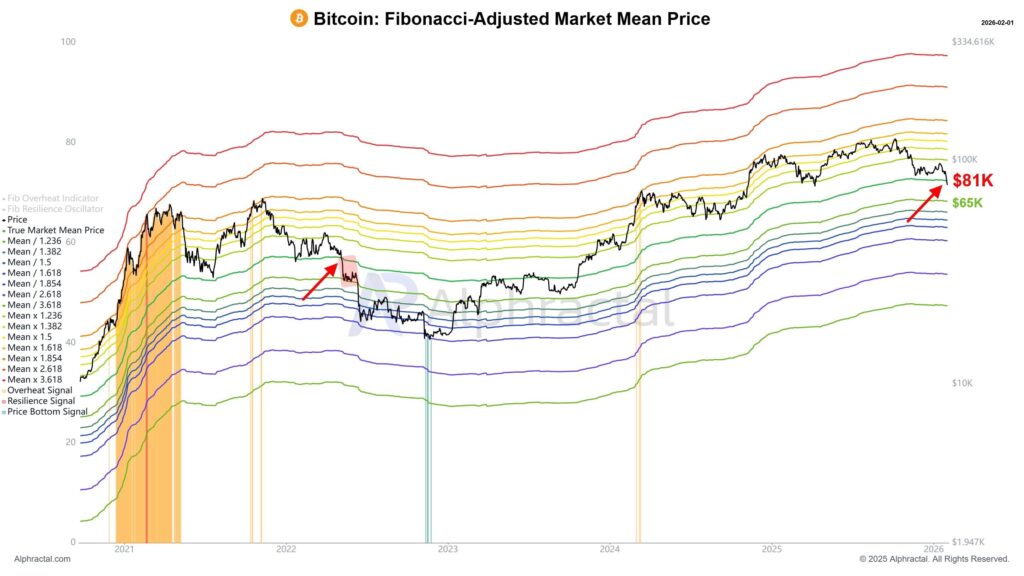 Bitcoin según niveles claves de Foboncci.