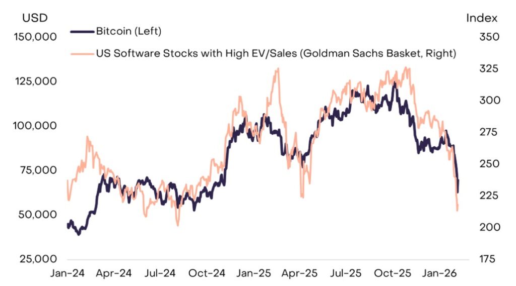 Gráfico comparativo de rendimiento entre bitcoin y el sector tecnológico.