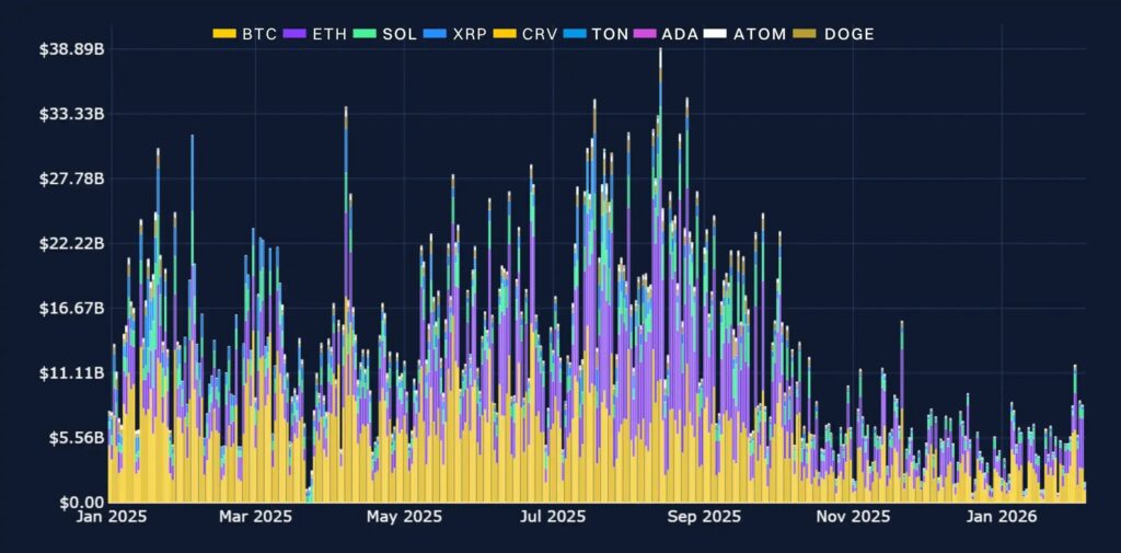Gráfico de los volúmenes de operaciones en futuros spot y perpetuos de criptomonedas.