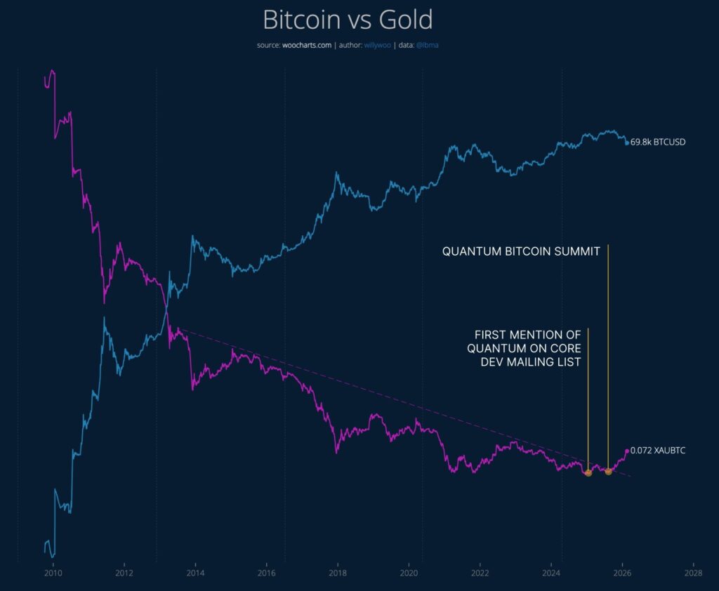 Gráfico de precio de bitcoin y oro.