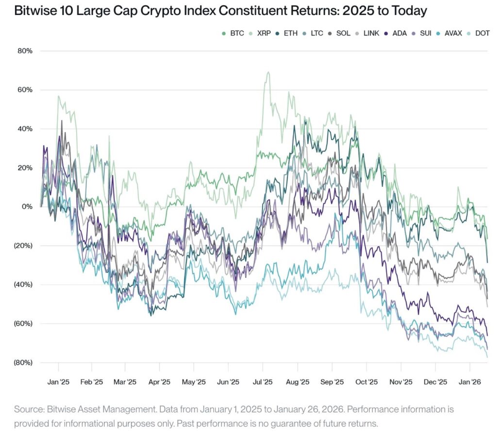 Gráfico del índice Bitwise 10 Large Cap Crypto desde enero de 2025.