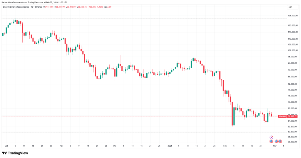 Gráfico de precio de BTC.