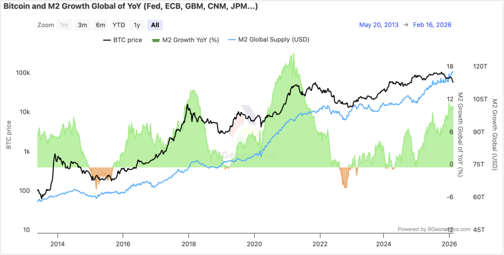 Gráfico del precio de bitcoin y la M2.